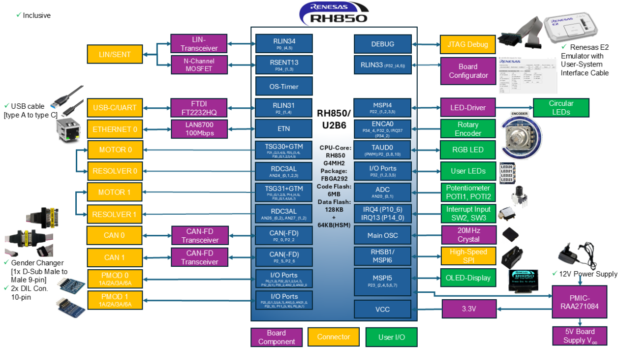 Y-ASK-RH850U2B6 Starter Board - Block Diagram