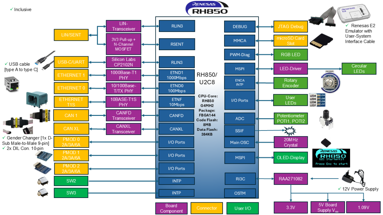 Block diagram featuring hardware for Y-ASK-RH850U2C8 kit.