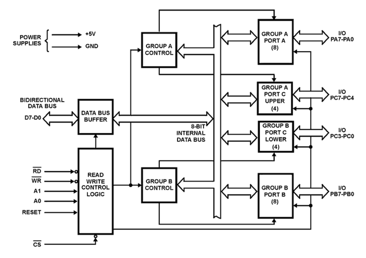 Mx82C55A Functional Diagram