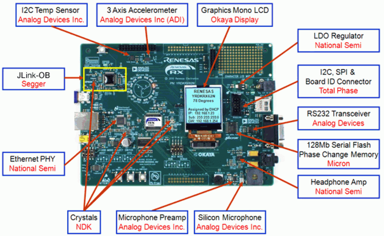 YRDKRX62N Demonstration Kit for RX62N Partners