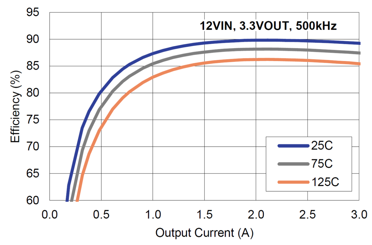Typical Performance Curve: Efficiency 12VIN, 3.3VOUT, 500kHz vs. Case Temperature