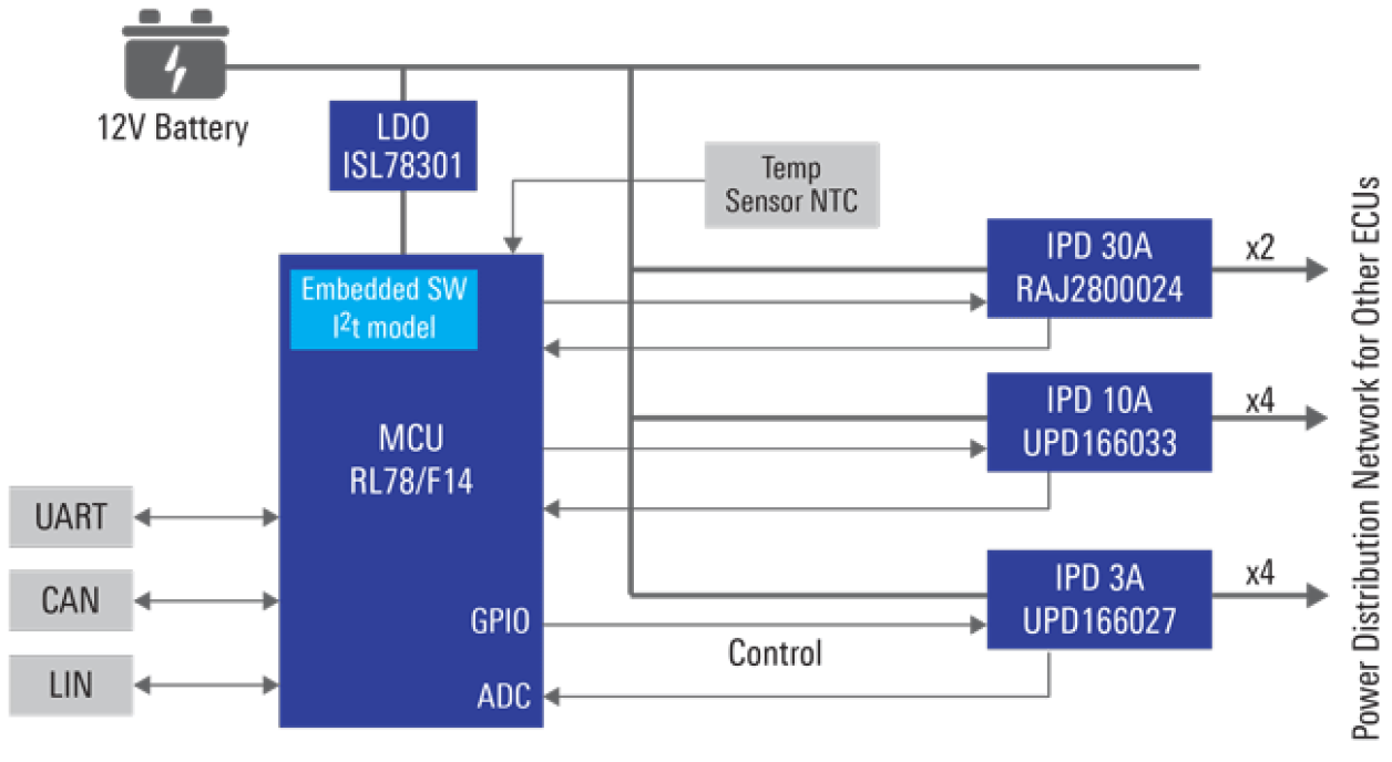 Power Distribution Box with eFuse Block Diagram