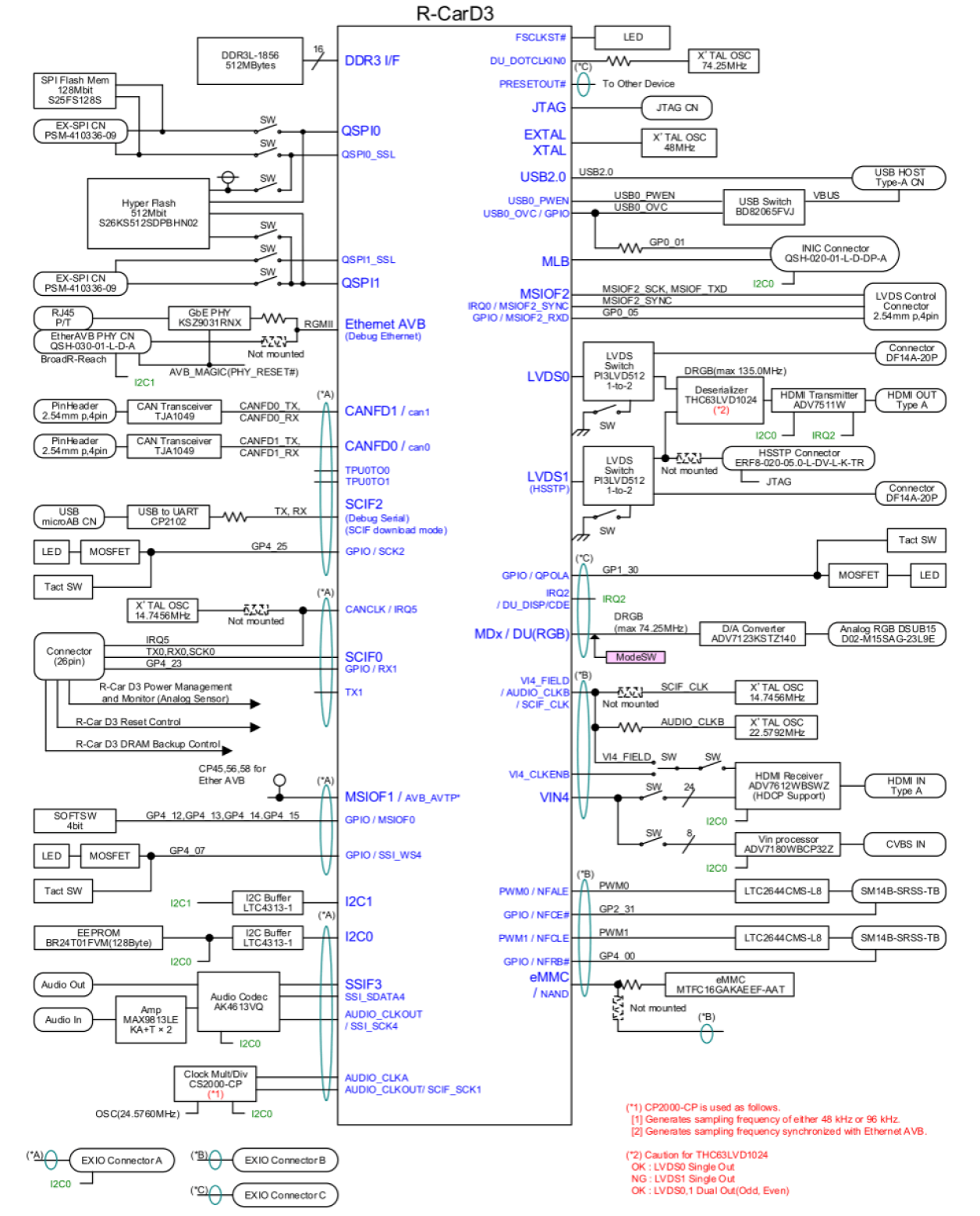 R-Car D3 Development Board / Draak Block Diagram