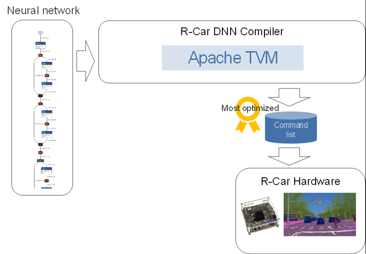 R-Car DNN Compiler - Typical Diagram
