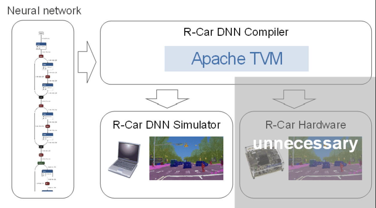 R-Car DNN Simulator - Typical Diagram