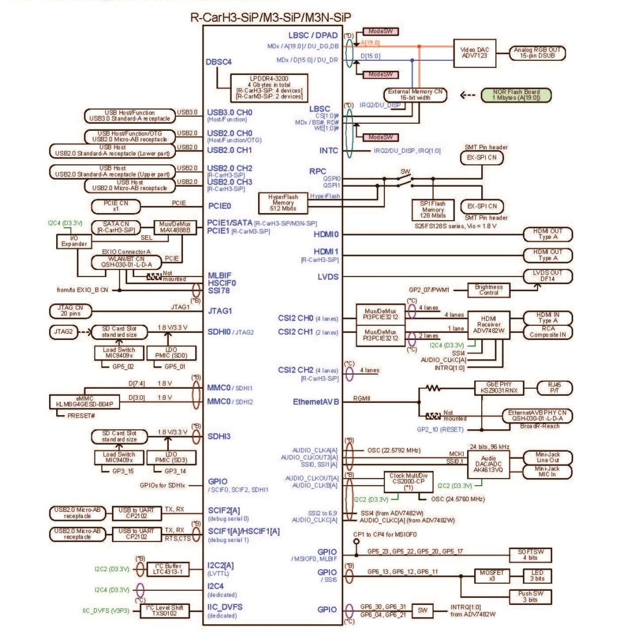 R-Car H3, M3 Development Board / Salvator-XS Block Diagram
