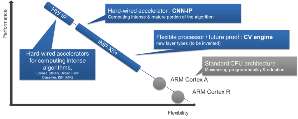 R-Car V3H Balance Performance & Power