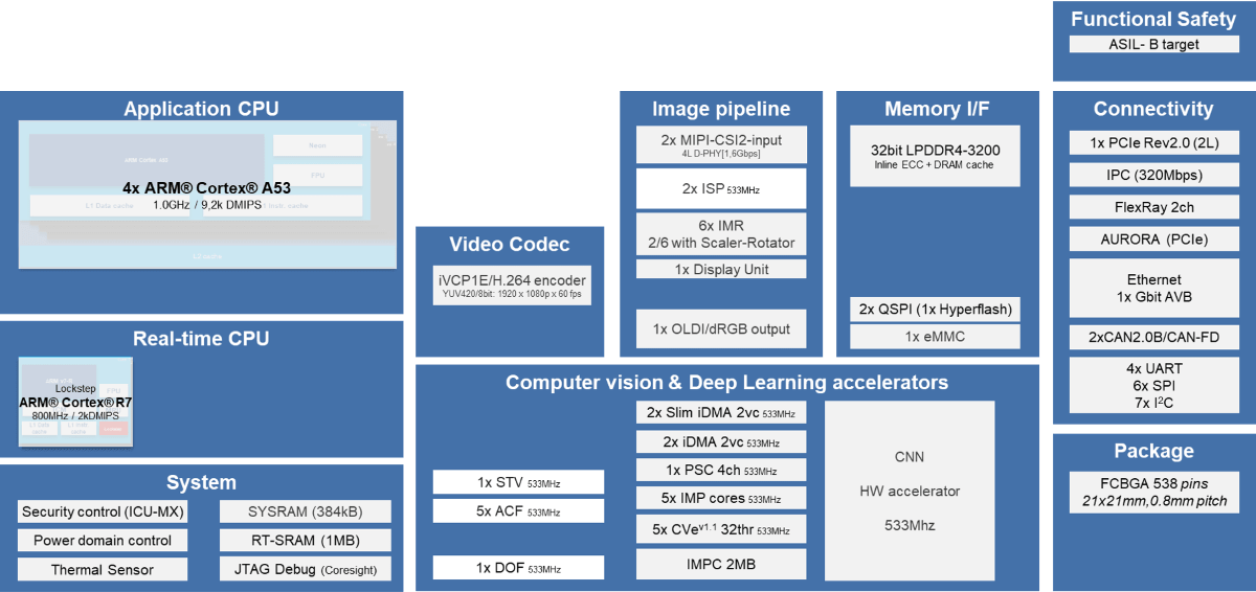 R-Car V3H Block Diagram