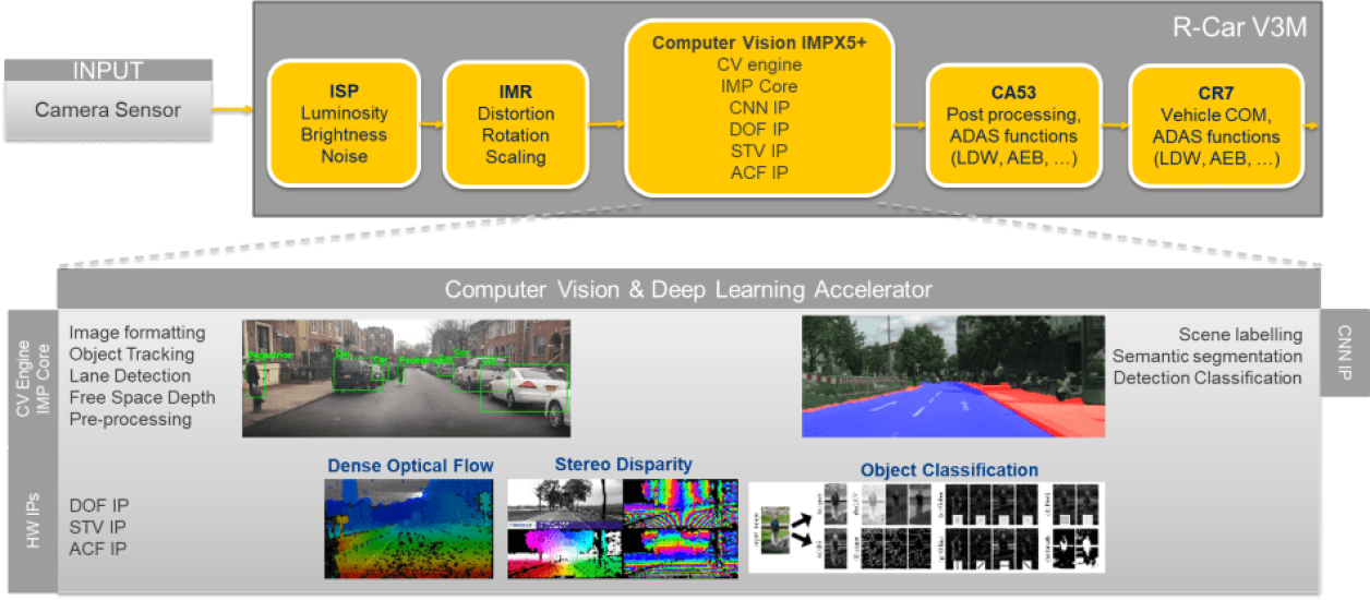 R-Car V3H Computer Vision Pipeline