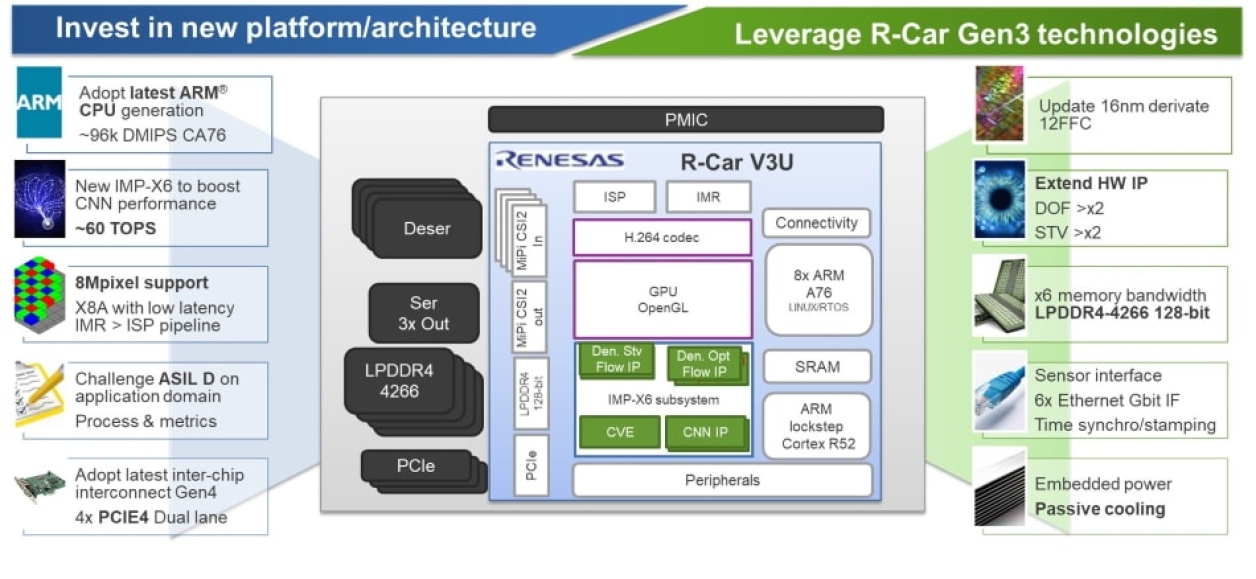 R-Car V3U Key Features