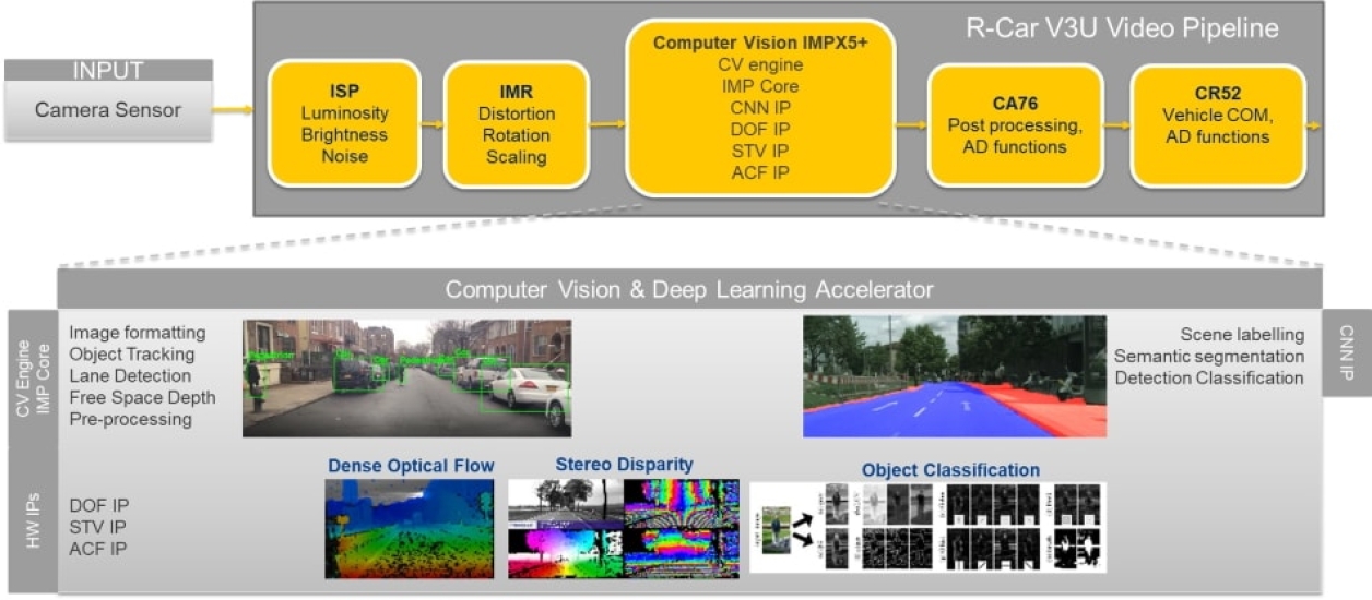 R-car V3U Vision Pipeline