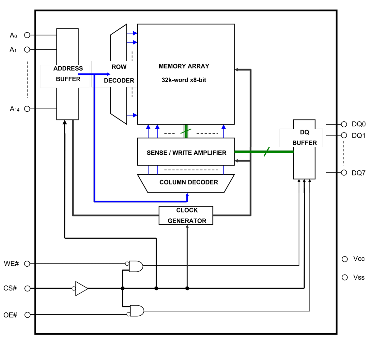 R1LV5256E Block Diagram