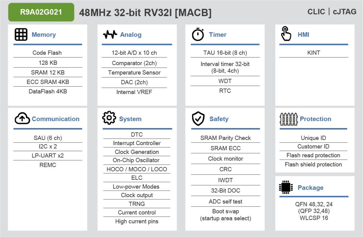 R9A02G021 Block Diagram