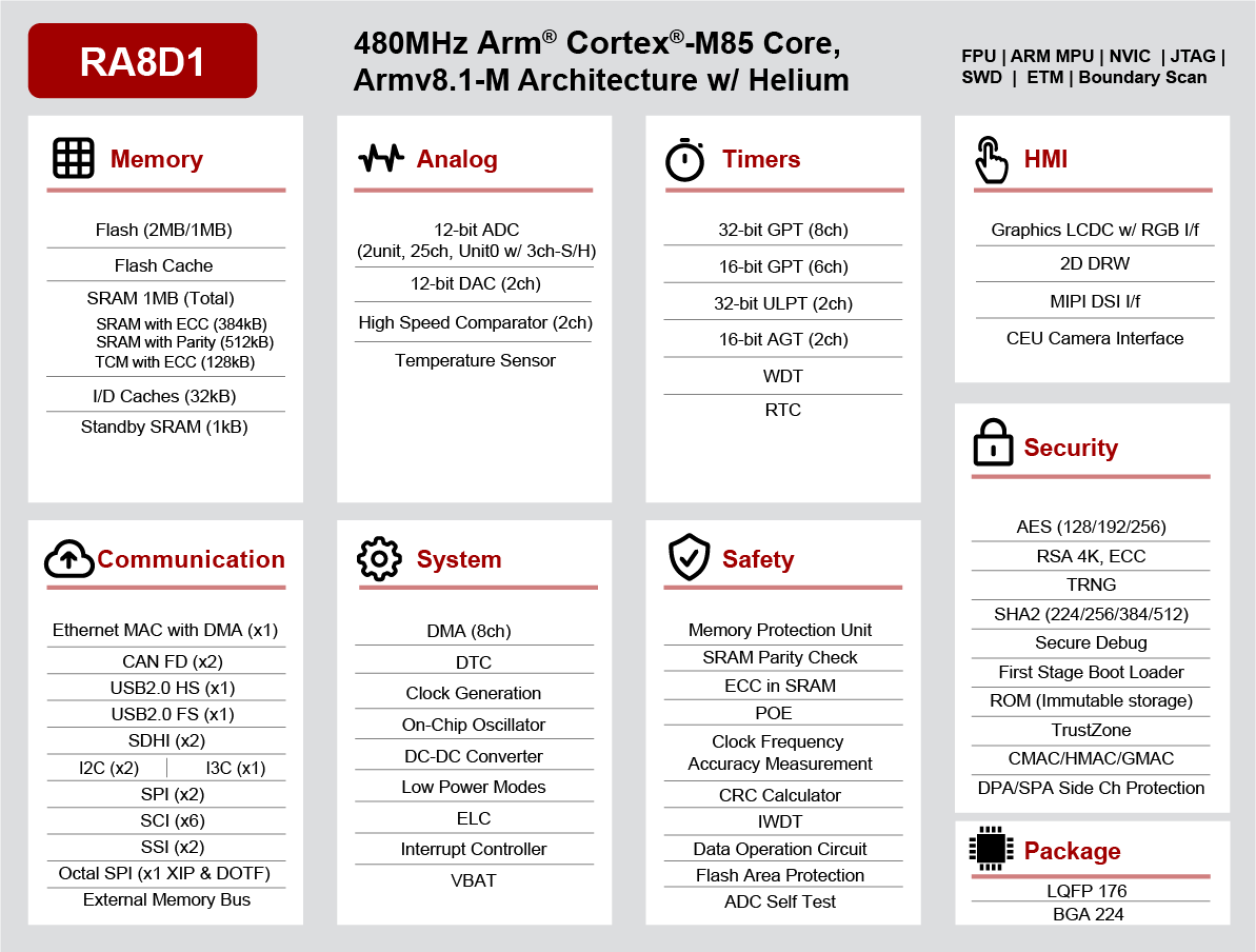 RA8D1 Block Diagram