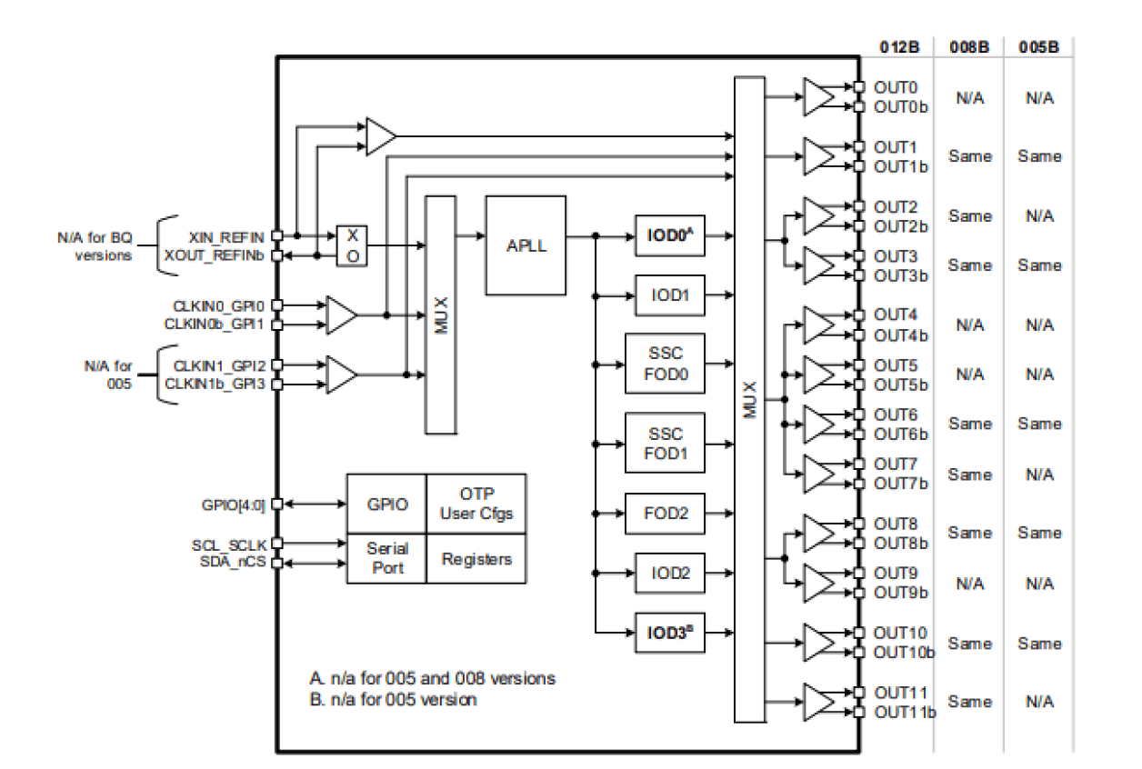 RC210xx Block Diagram