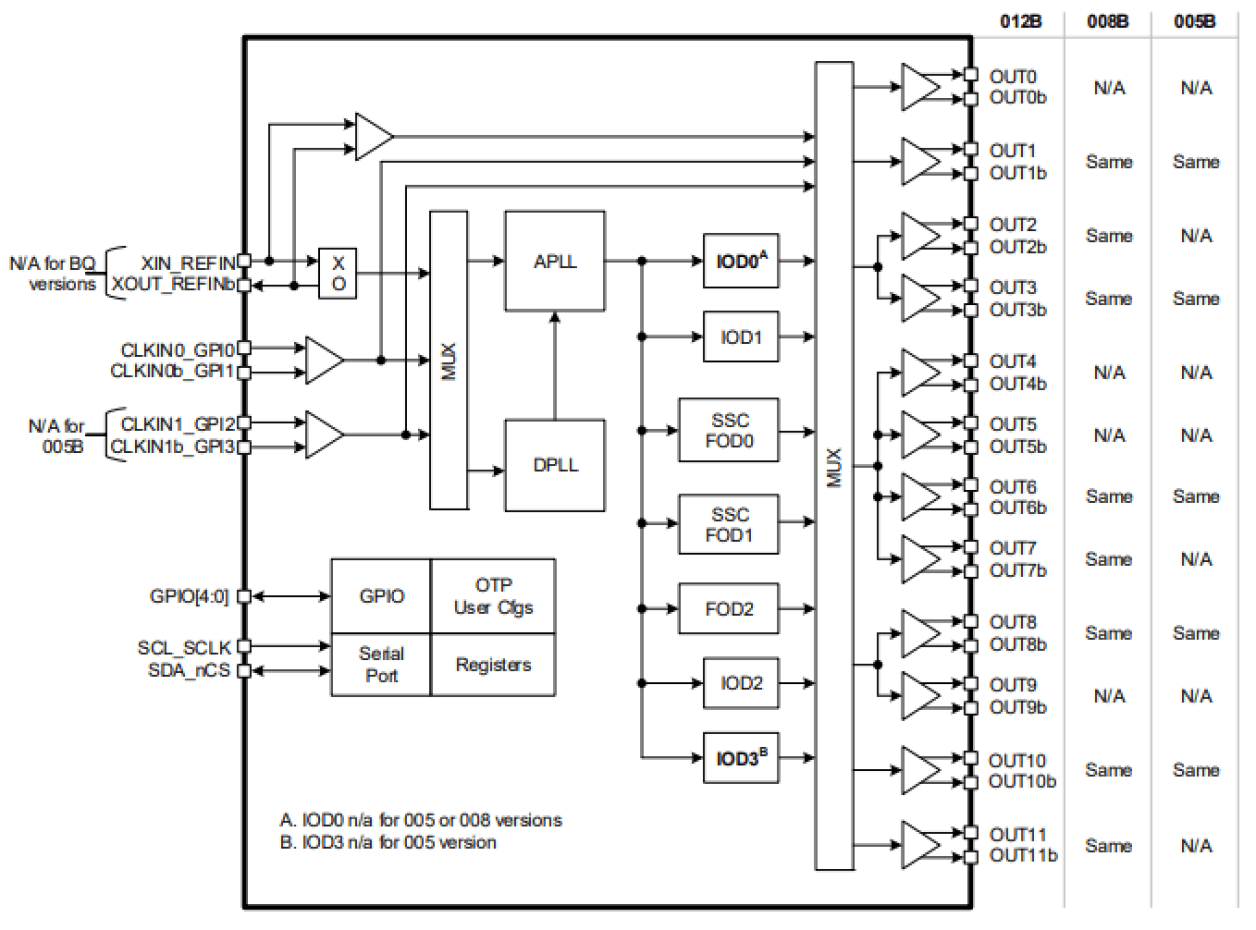 RC310xx Block Diagram