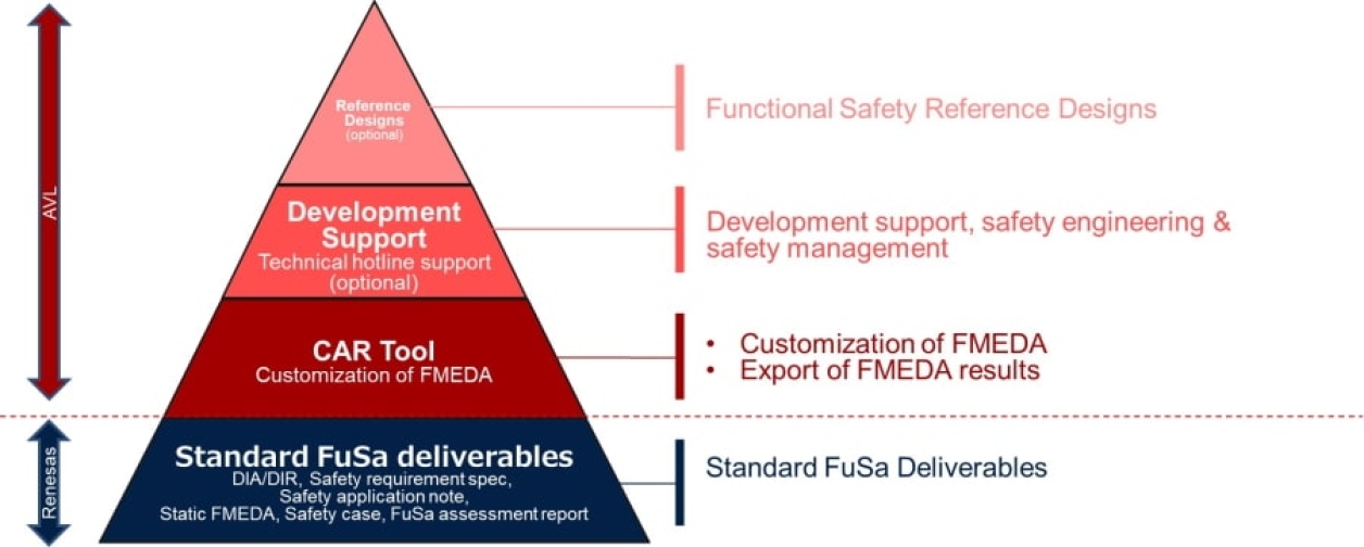 Renesas AVL FuSa Support Model