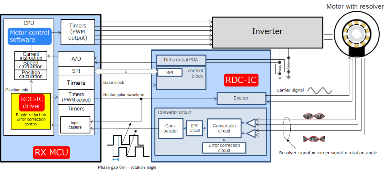 Motor control configuration