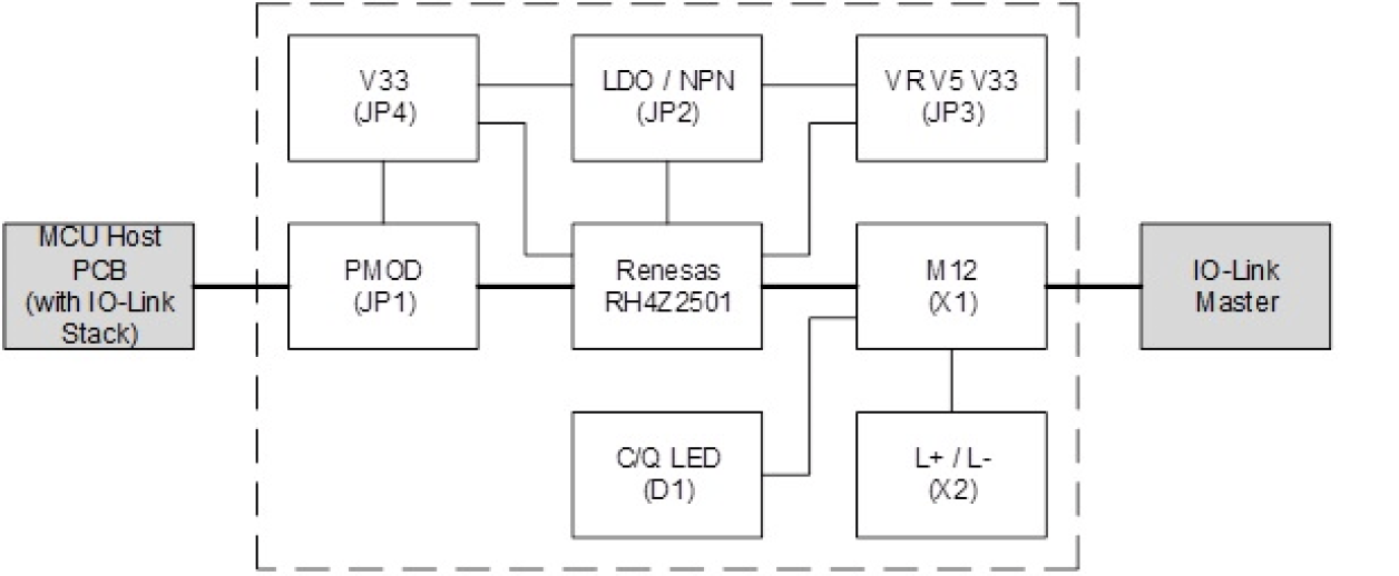 RH4Z2501-PMOD Block Diagram