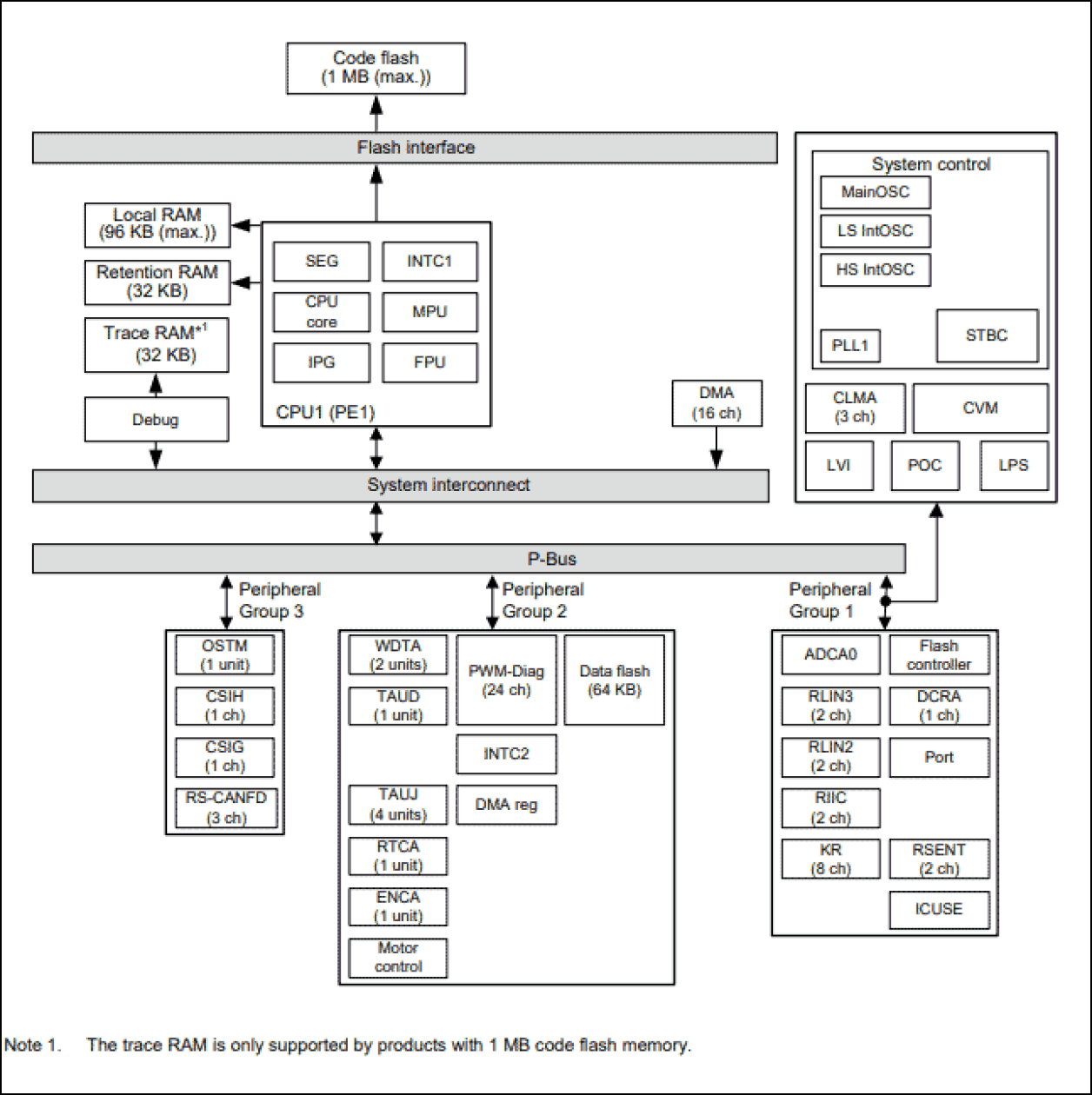 RH850/F1KM-S1 64-Pin Block Diagram