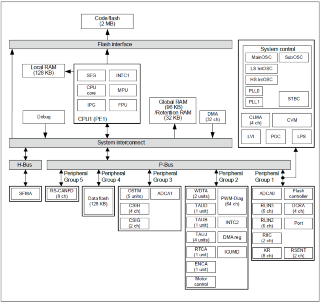 RH850/F1KM-S2 144-Pin Block Diagram