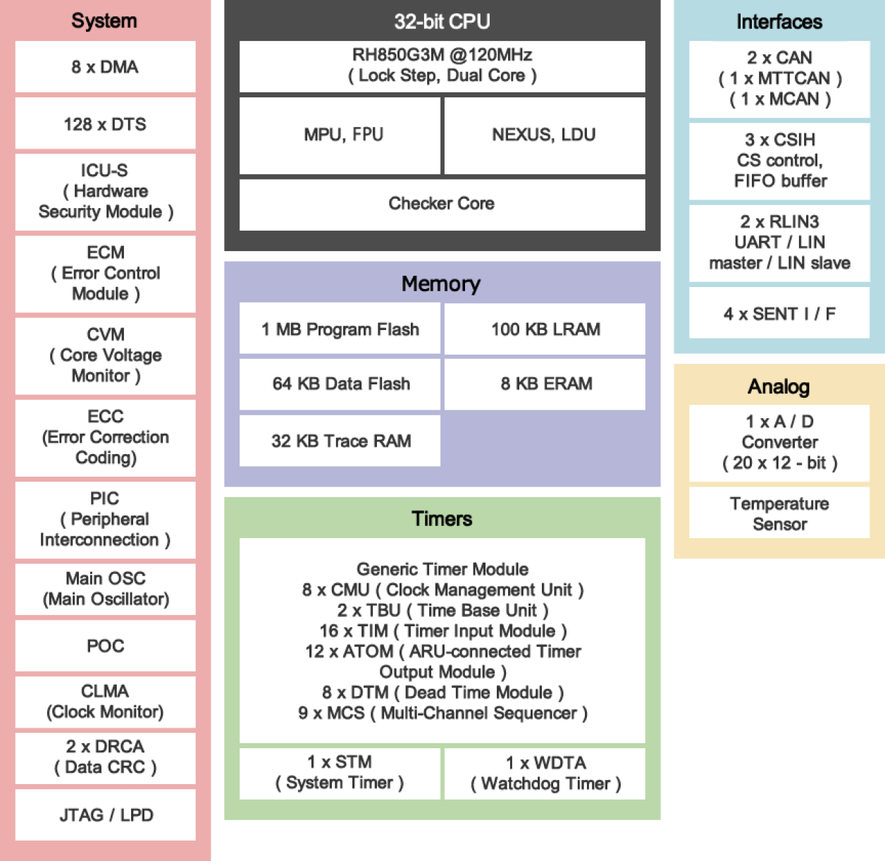 RH850/P1L-C Block Diagram