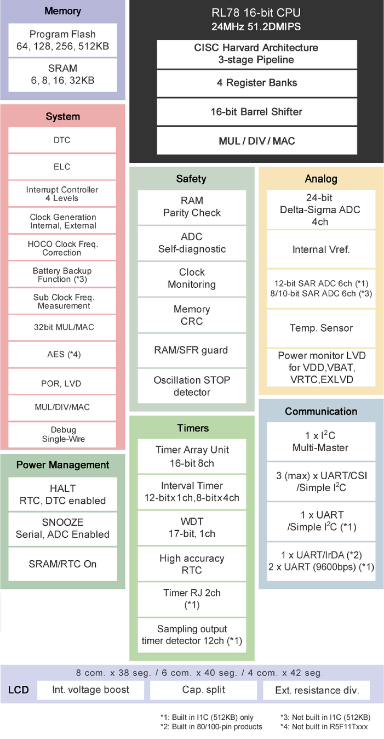 RL78/I1C Block Diagram