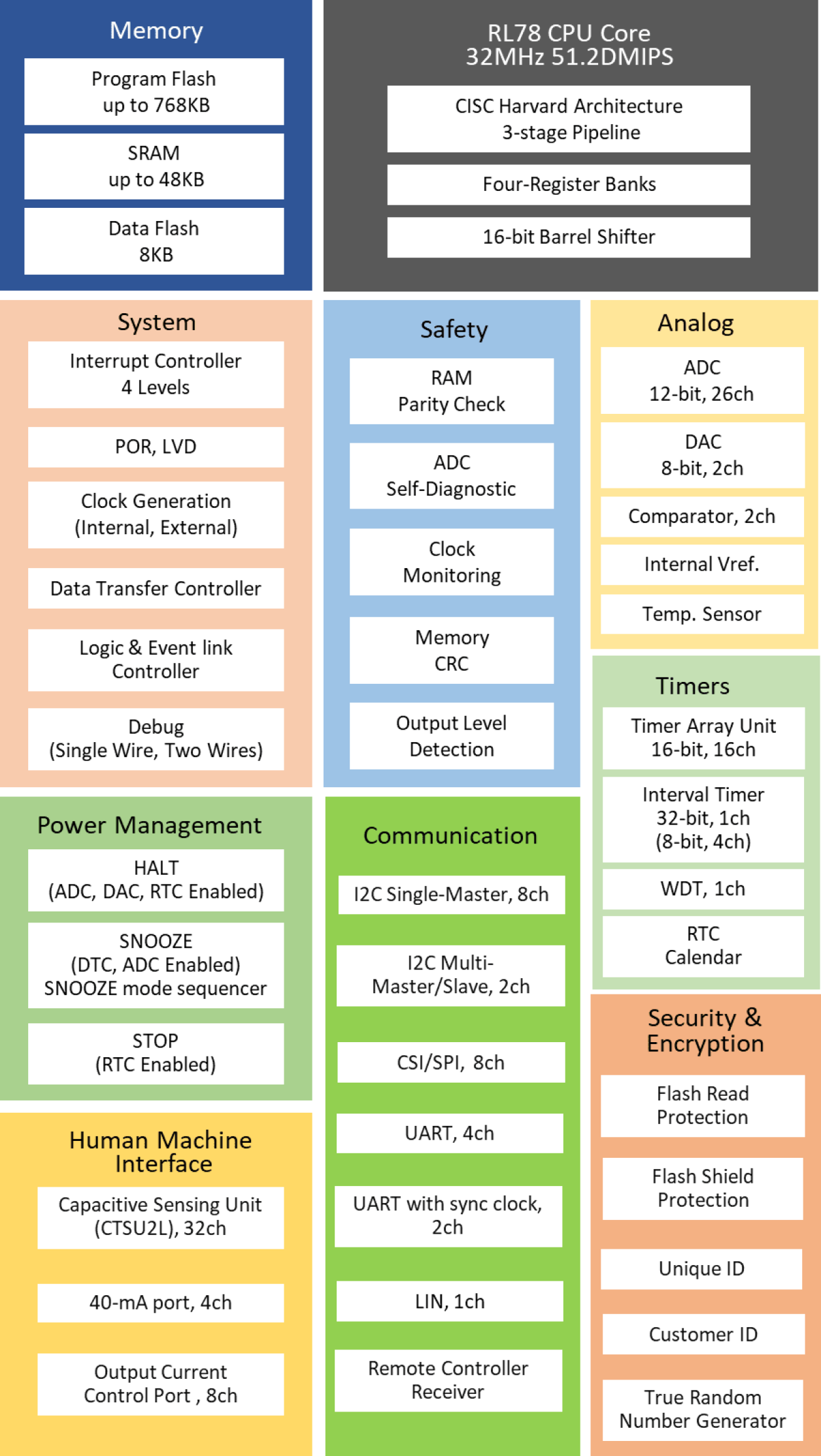 RL78/G23 Block Diagram