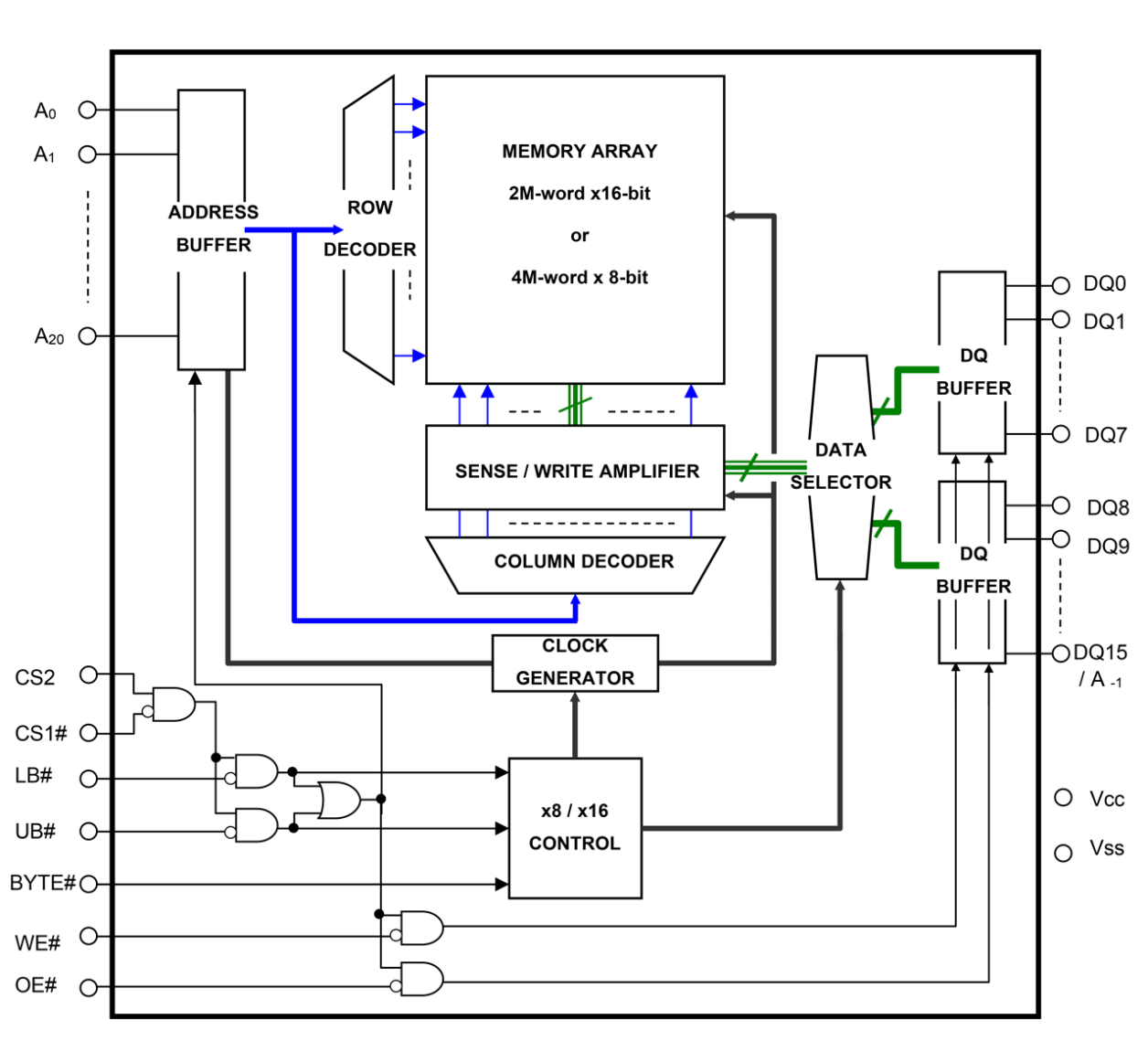 RMLV3216A Block Diagram