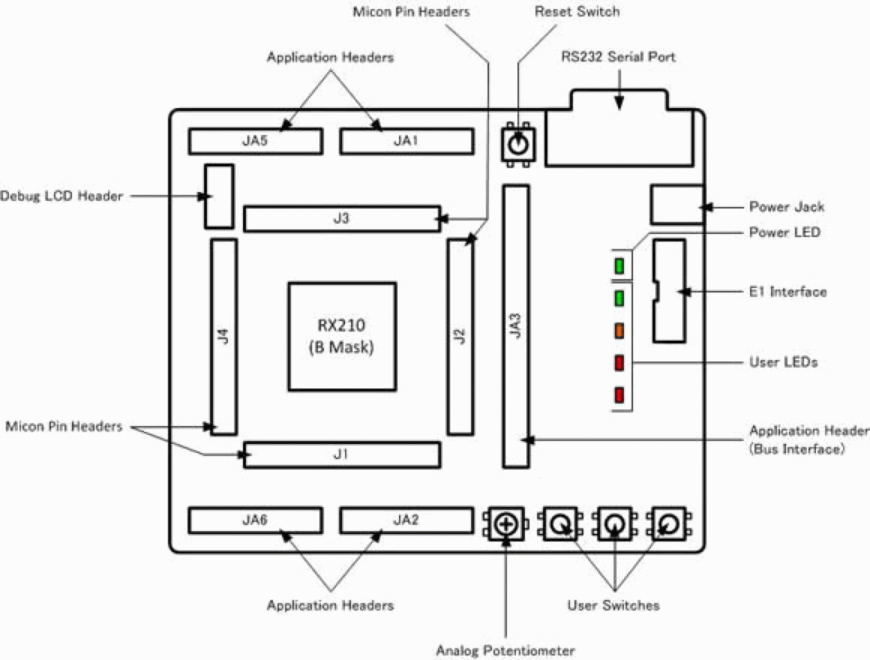 Renesas Starter Kit for RX210 (B Mask) Layout and Specification