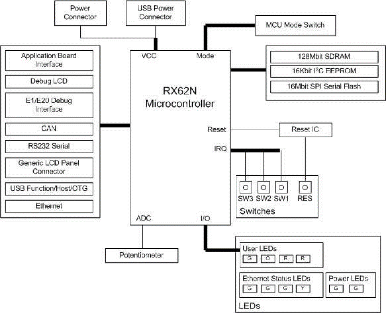 Renesas Starter Kit+ for RX62N-Block Diagram