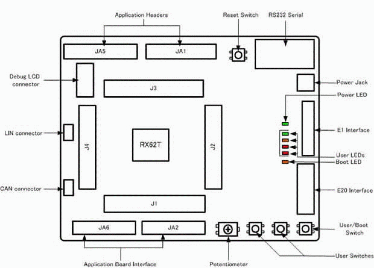 Renesas Starter Kit for RX62T Layout and Specification