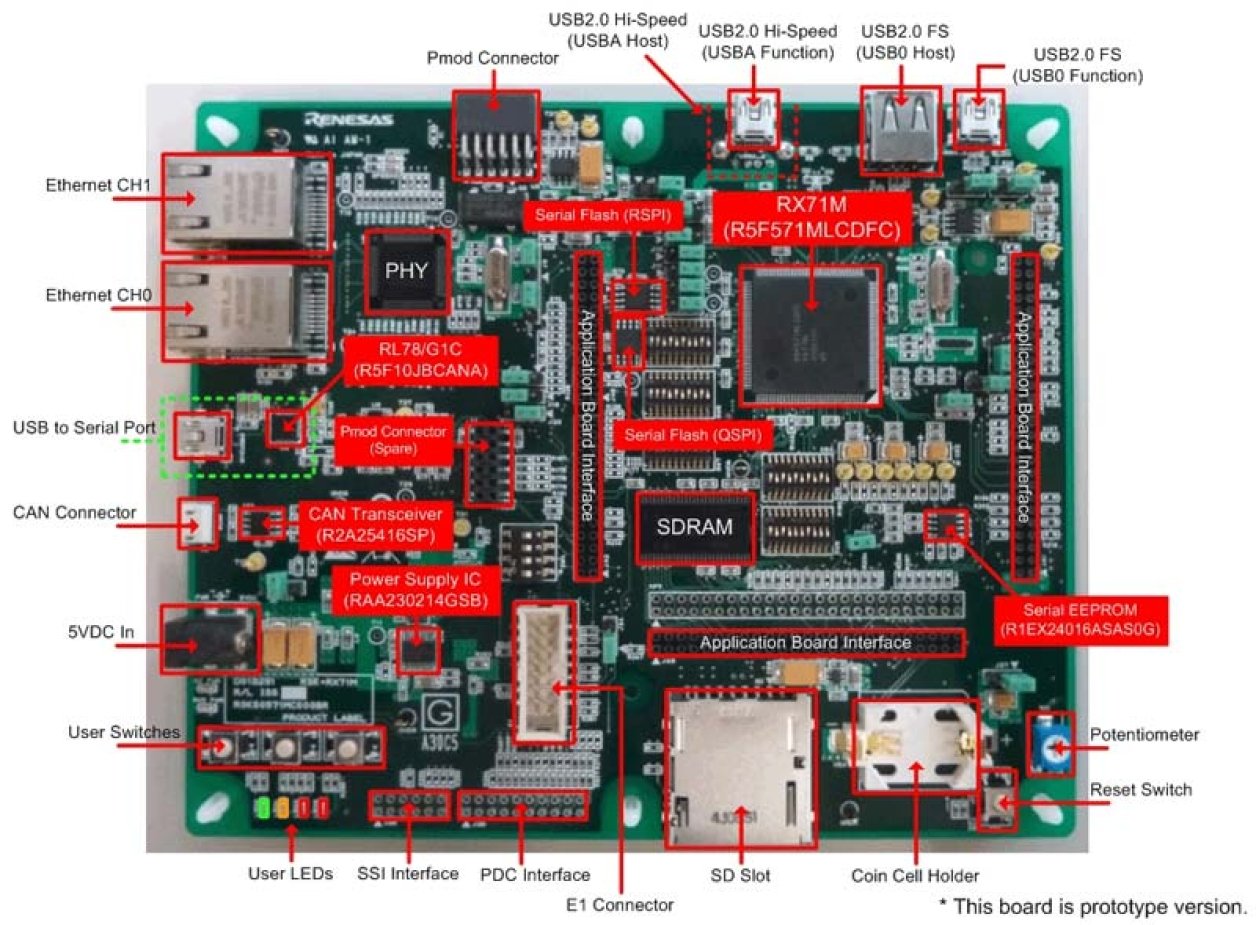 Renesas Starter Kit+ for RX71M Board