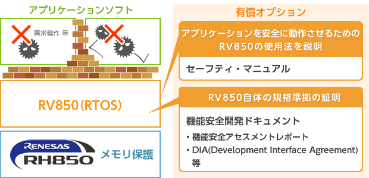 機能安全対応（オプション）
