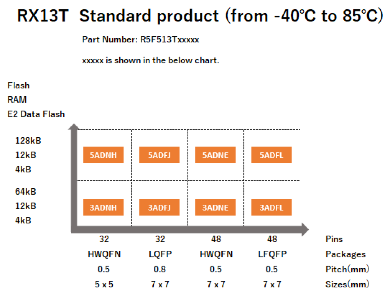Pin-Memory Diagram of RX13T standard products