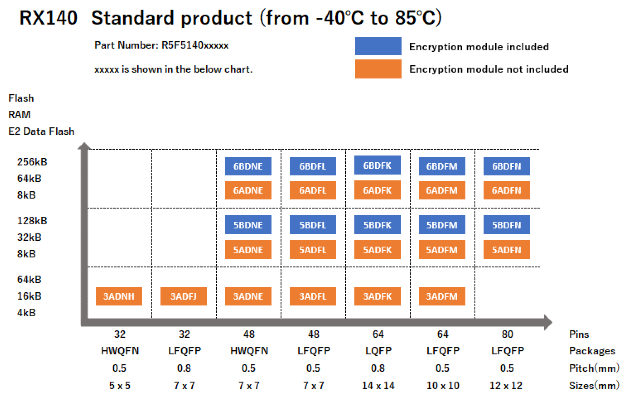 Pin-Memory Diagram of RX140 standard products