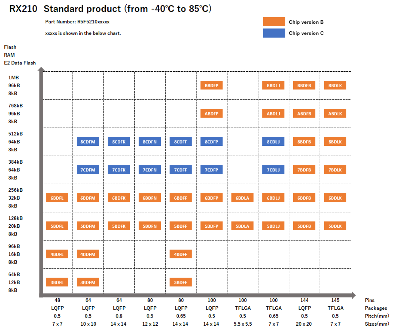 Pin-Memory Diagram of RX210 standard products