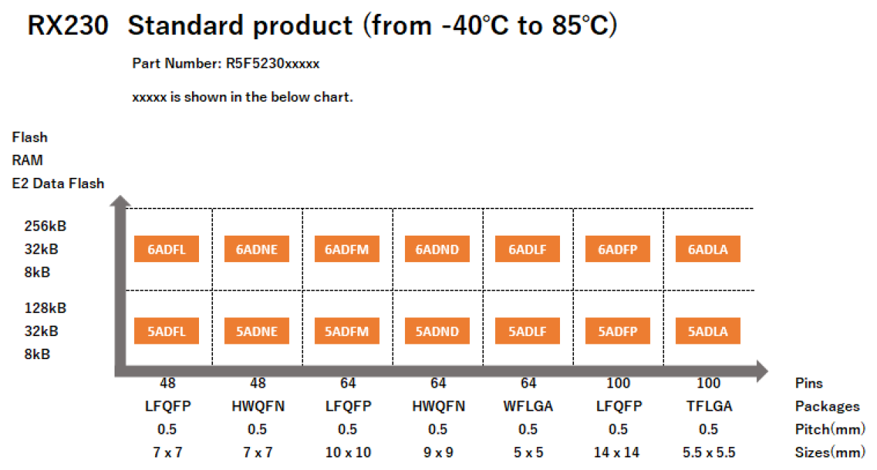 Pin-Memory Diagram of RX230 standard products