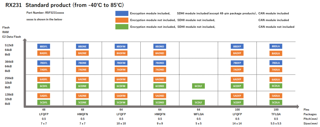 Pin-Memory Diagram of RX231 standard products