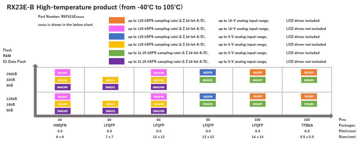 Pin-Memory Diagram of RX23E-B High-temperature Products