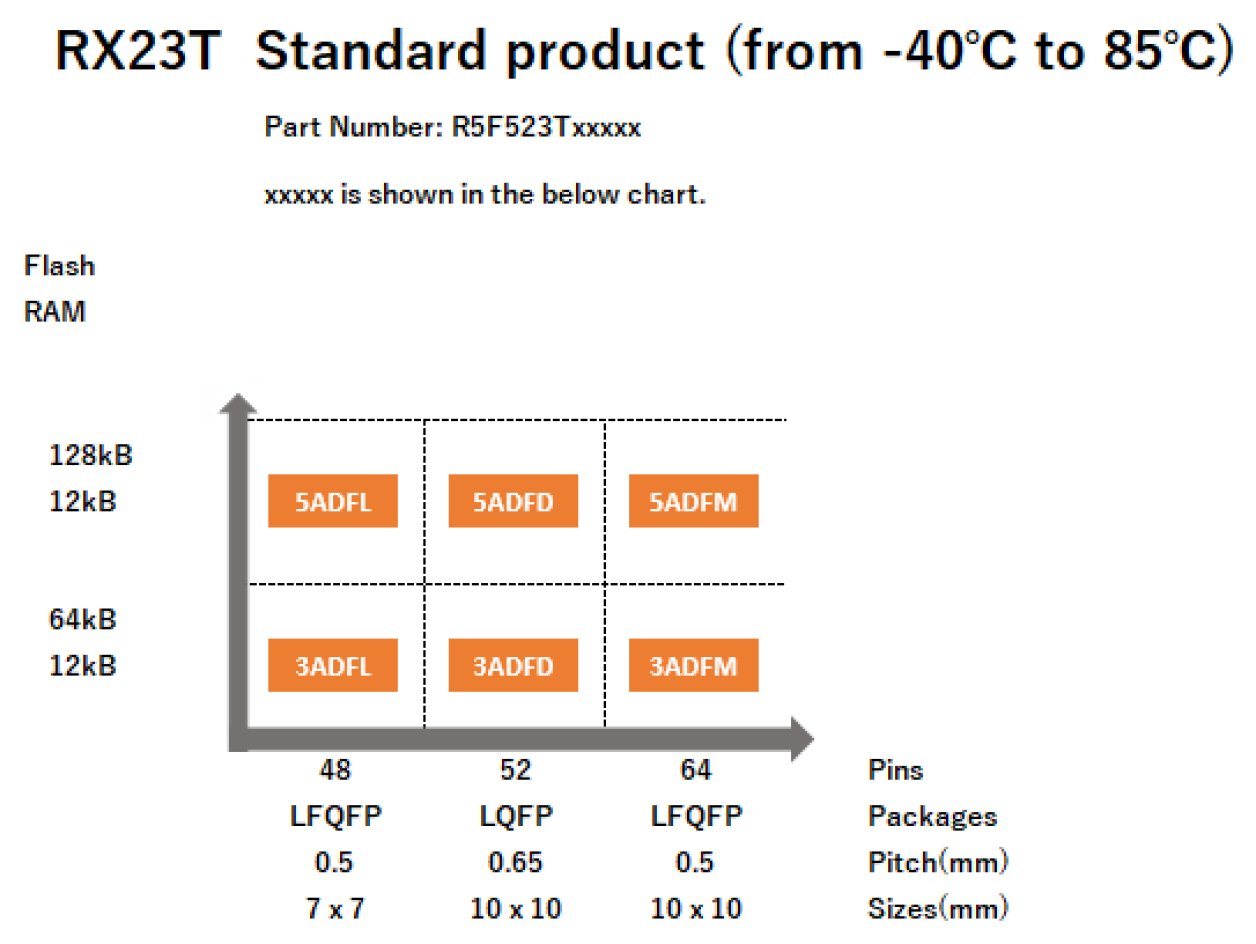 Pin-Memory Diagram of RX23T Standard Products