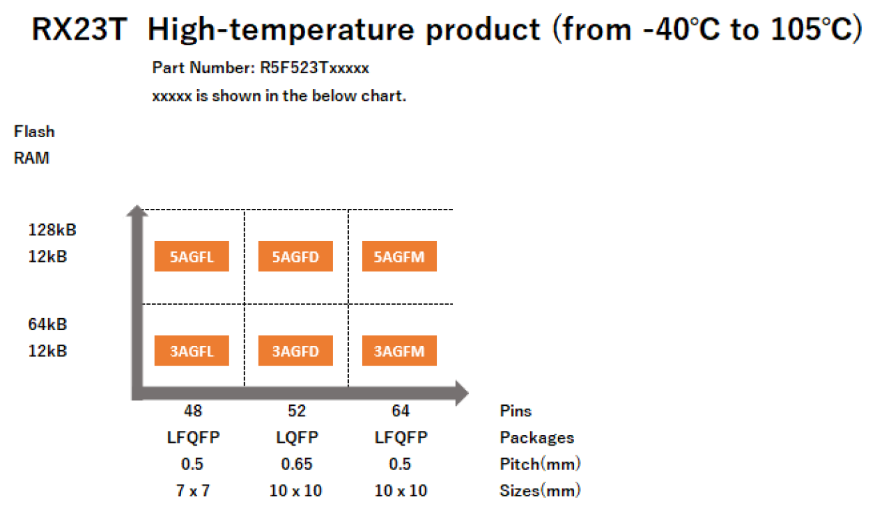 Pin-Memory Diagram of RX23T High-temperature Products