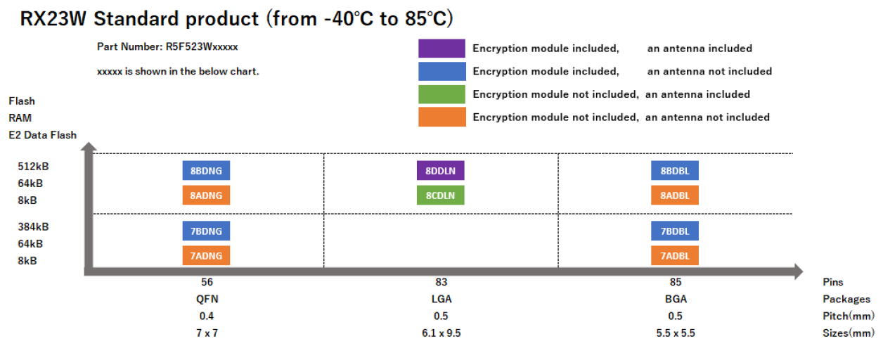 Pin-Memory Diagram of RX23W standard products