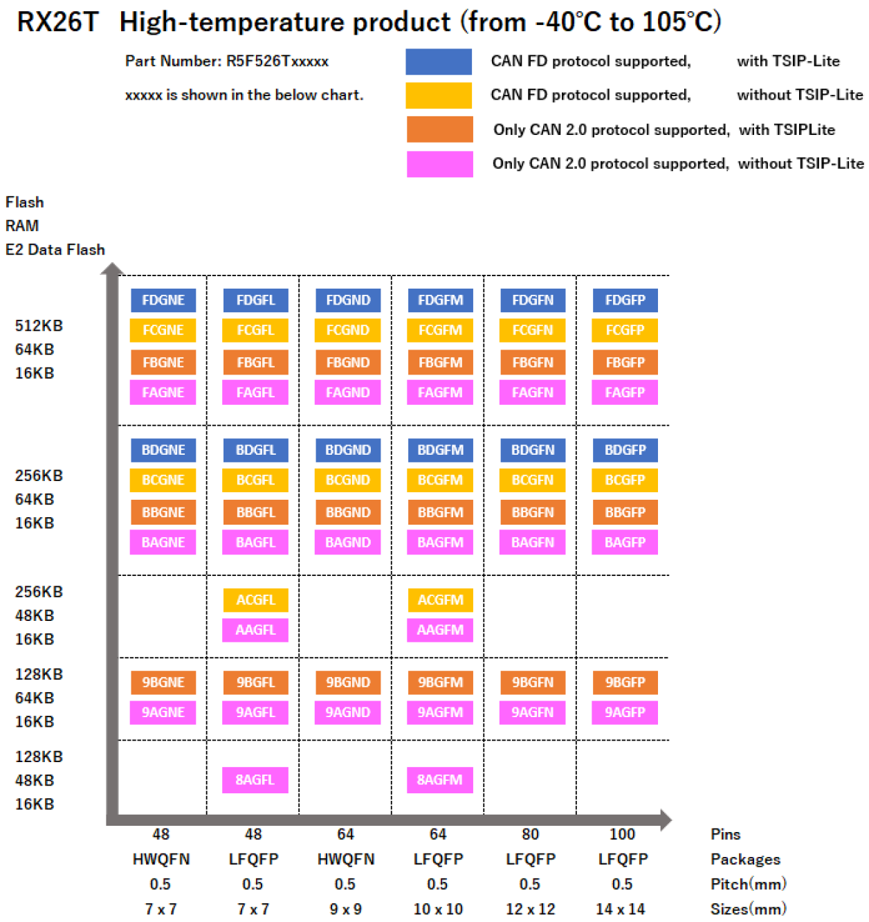 Pin-Memory Diagram of RX26T High-temperature Products