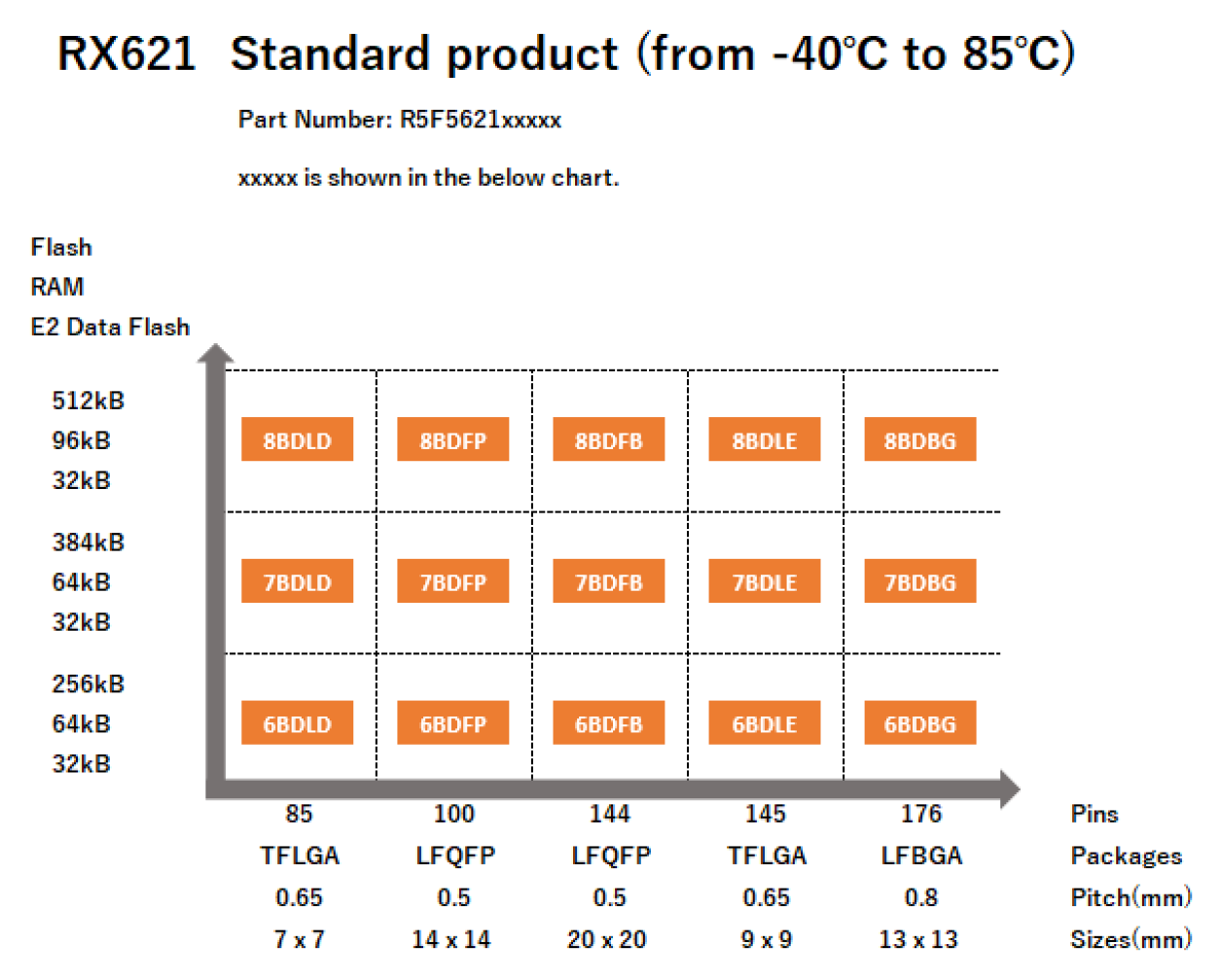 Pin-Memory Diagram of RX621 standard products