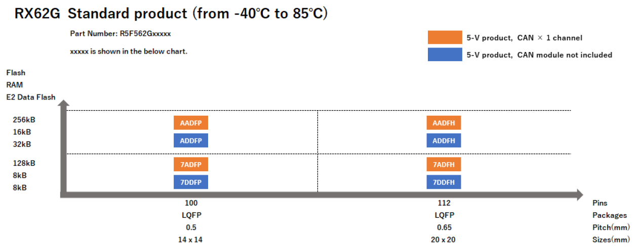 Pin-Memory Diagram of RX62G standard products