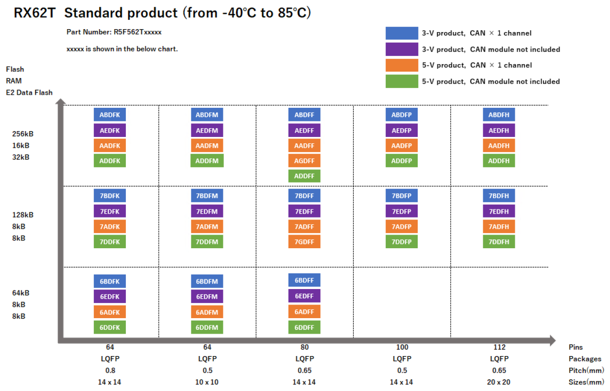 Pin-Memory Diagram of RX62T standard products