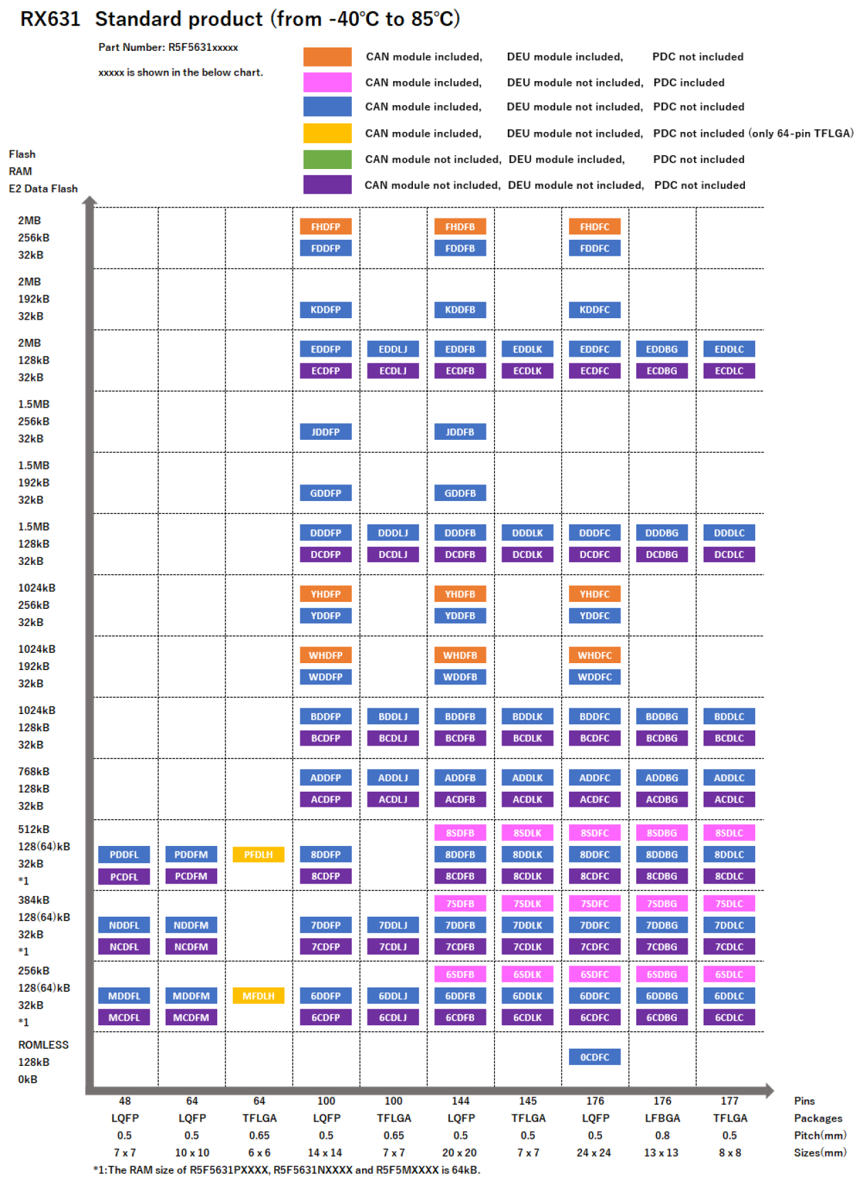 Pin-Memory Diagram of RX631 standard products