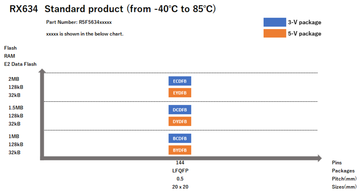 Pin-Memory Diagram of RX634 standard products