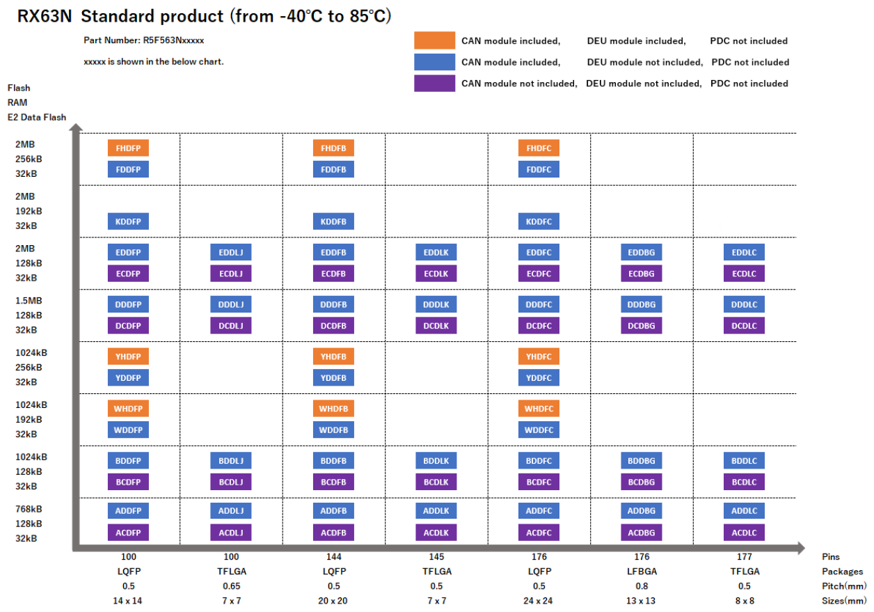 Pin-Memory Diagram of RX63N standard products